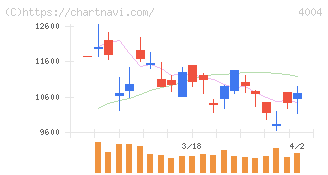 レゾナック・ホールディングス(4004)の日足チャート