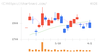 神島化学工業(4026)の日足チャート