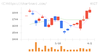 テイカ(4027)の日足チャート