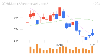 アクセルスペースホールディングス(402A)の日足チャート