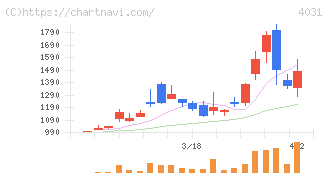 片倉コープアグリ(4031)の日足チャート