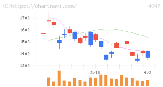 関東電化工業(4047)の日足チャート