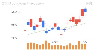 デンカ(4061)の日足チャート