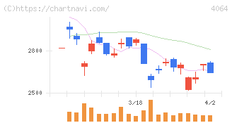 日本カーバイド工業(4064)の日足チャート