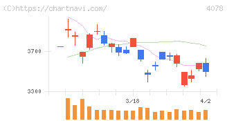 堺化学工業(4078)の日足チャート