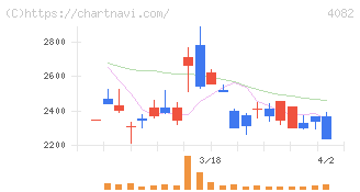 第一稀元素化学工業(4082)の日足チャート