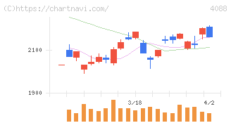 エア・ウォーター(4088)の日足チャート