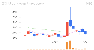 チタン工業(4098)の日足チャート