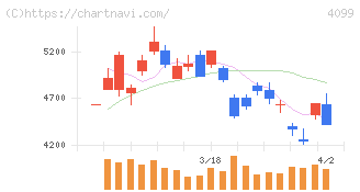 四国化成ホールディングス(4099)の日足チャート