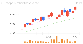 日本ピグメントホールディングス(4119)の日足チャート