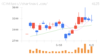 三和油化工業(4125)の日足チャート
