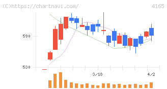 プレイド(4165)の日足チャート