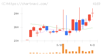 ＥＮＥＣＨＡＮＧＥ(4169)の日足チャート