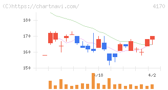 Ｋａｉｚｅｎ　Ｐｌａｔｆｏｒｍ(4170)の日足チャート