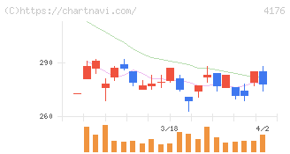 ココナラ(4176)の日足チャート