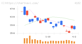 三菱ガス化学(4182)の日足チャート