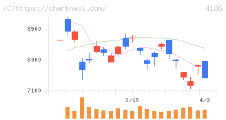 東京応化工業(4186)の日足チャート