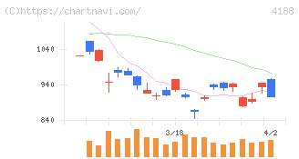 三菱ケミカルグループ(4188)の日足チャート