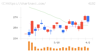 スパイダープラス(4192)の日足チャート