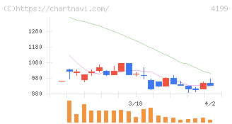 ワンダープラネット(4199)の日足チャート