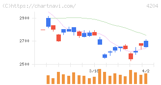 積水化学工業(4204)の日足チャート