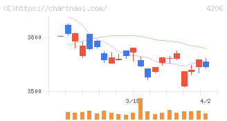 アイカ工業(4206)の日足チャート