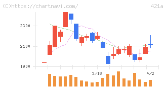 ムービン・ストラテジック・キャリア(421A)の日足チャート
