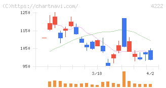 児玉化学工業(4222)の日足チャート