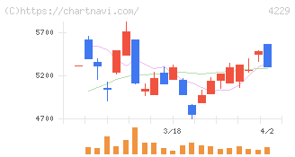群栄化学工業(4229)の日足チャート