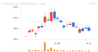 フジプレアム(4237)の日足チャート