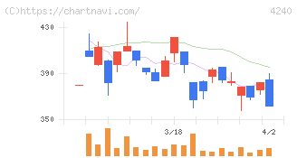 クラスターテクノロジー(4240)の日足チャート