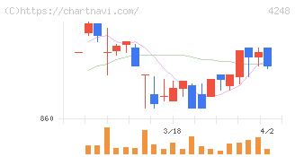 竹本容器(4248)の日足チャート