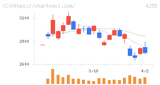網屋(4258)の日足チャート