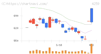 エクサウィザーズ(4259)の日足チャート