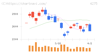 カーリット(4275)の日足チャート