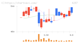 ジャストプランニング(4287)の日足チャート