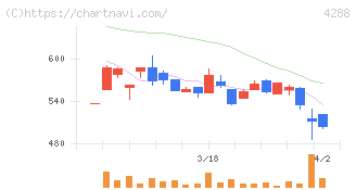 アズジェント(4288)の日足チャート
