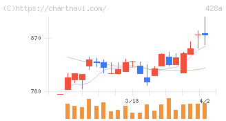 サイプレス・ホールディングス(428A)の日足チャート