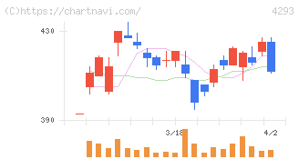セプテーニ・ホールディングス(4293)の日足チャート