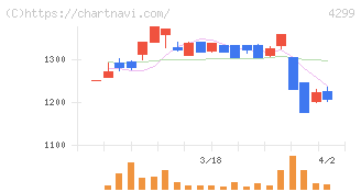 ハイマックス(4299)の日足チャート