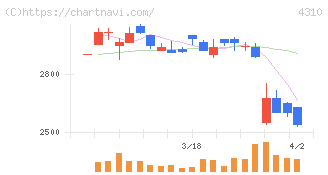 ドリームインキュベータ(4310)の日足チャート