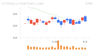 ソースネクスト(4344)の日足チャート