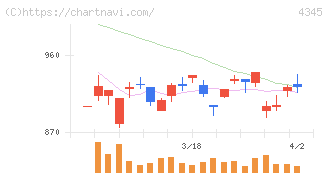 シーティーエス(4345)の日足チャート