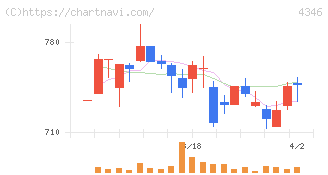 ＮＥＸＹＺ．Ｇｒｏｕｐ(4346)の日足チャート