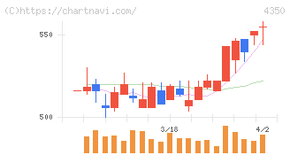 メディカルシステムネットワーク(4350)の日足チャート