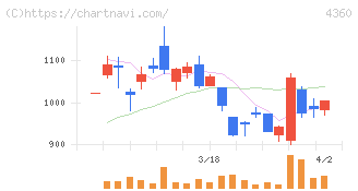 マナック・ケミカル・パートナーズ(4360)の日足チャート