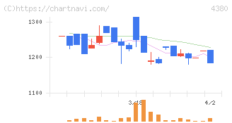 Ｍマート(4380)の日足チャート
