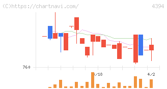 エクスモーション(4394)の日足チャート