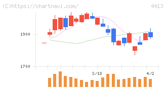 ボードルア(4413)の日足チャート