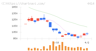 フレクト(4414)の日足チャート
